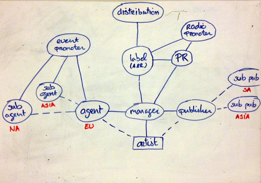 Role of artiste management team