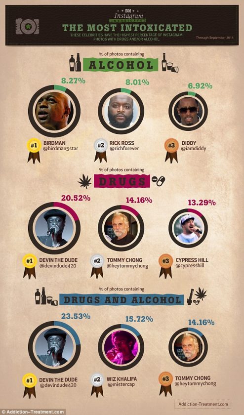Snoop Dogg gets the most active celebrity