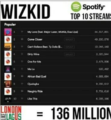 Wizkid Breaks Record As He Becomes The Most Streamed Afrobeats Artist On Spotify