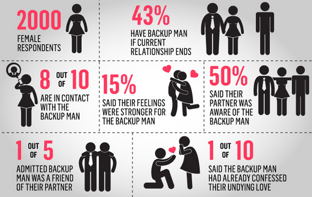 Ten cogent reasons why having a backup boyfriend is dangerous for women